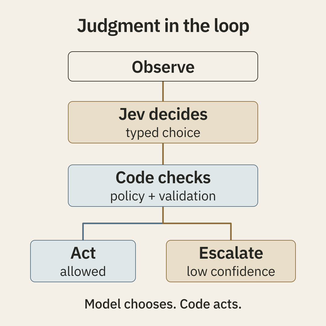 A decision loop moves from observed state through Jev and code checks to action or escalation