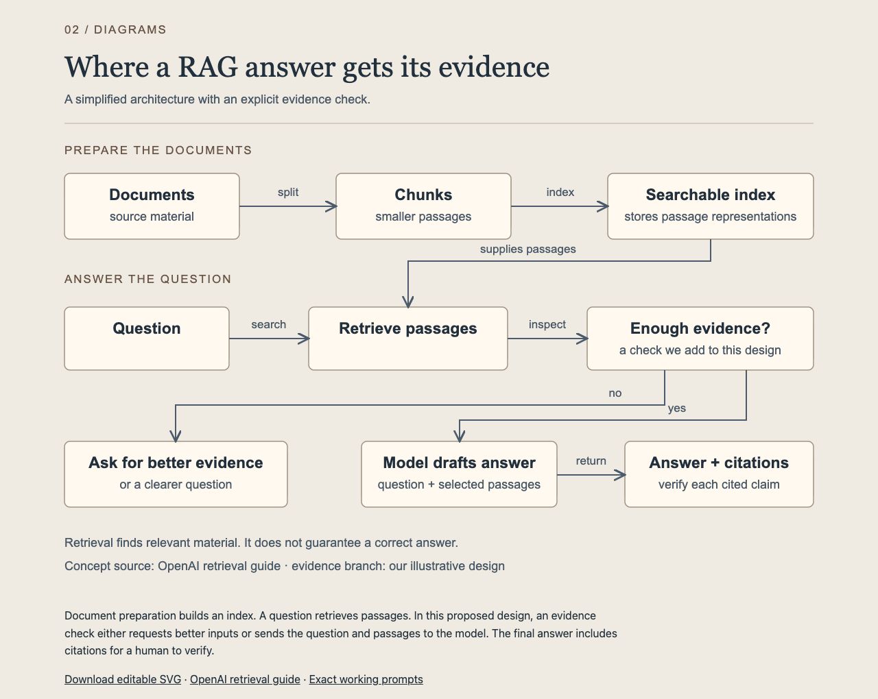 Screenshot of the generated RAG diagram showing document preparation, retrieval and yes-or-no evidence branches