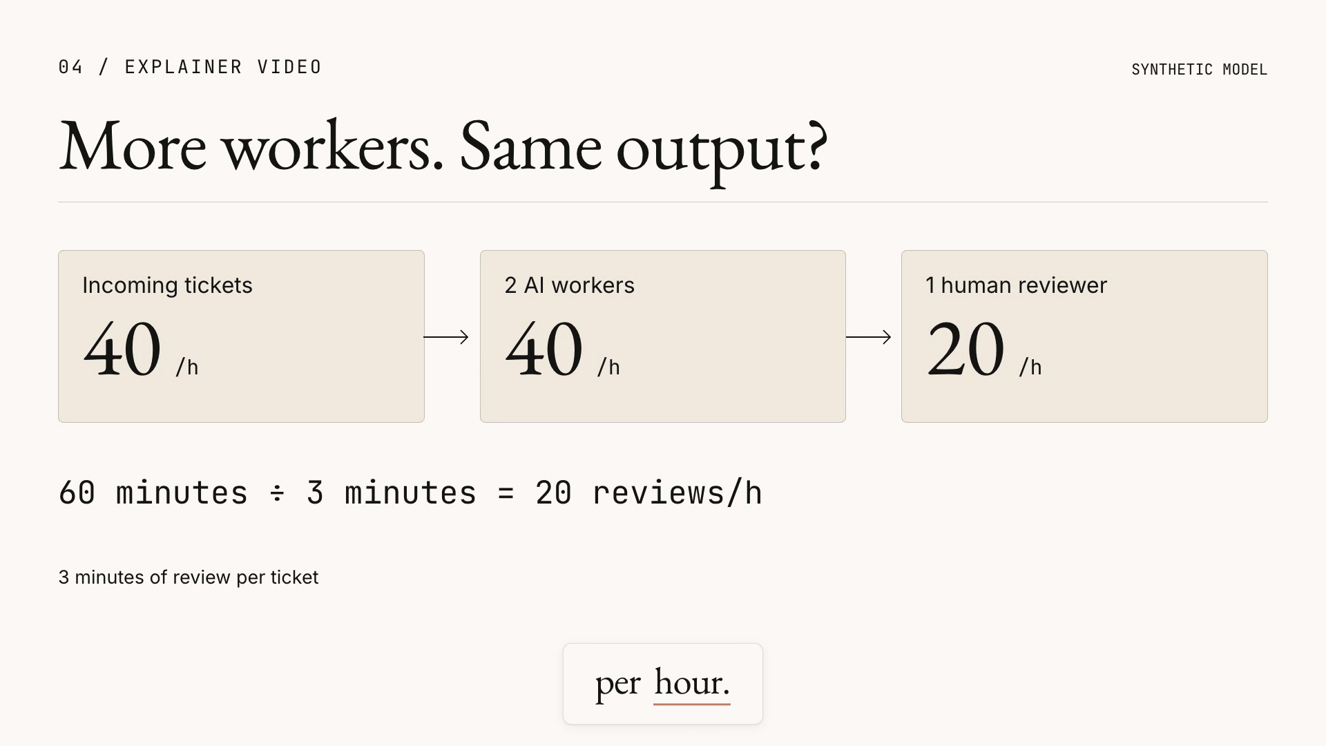 Still from the rendered explainer showing incoming tickets, AI workers and the human review ceiling
