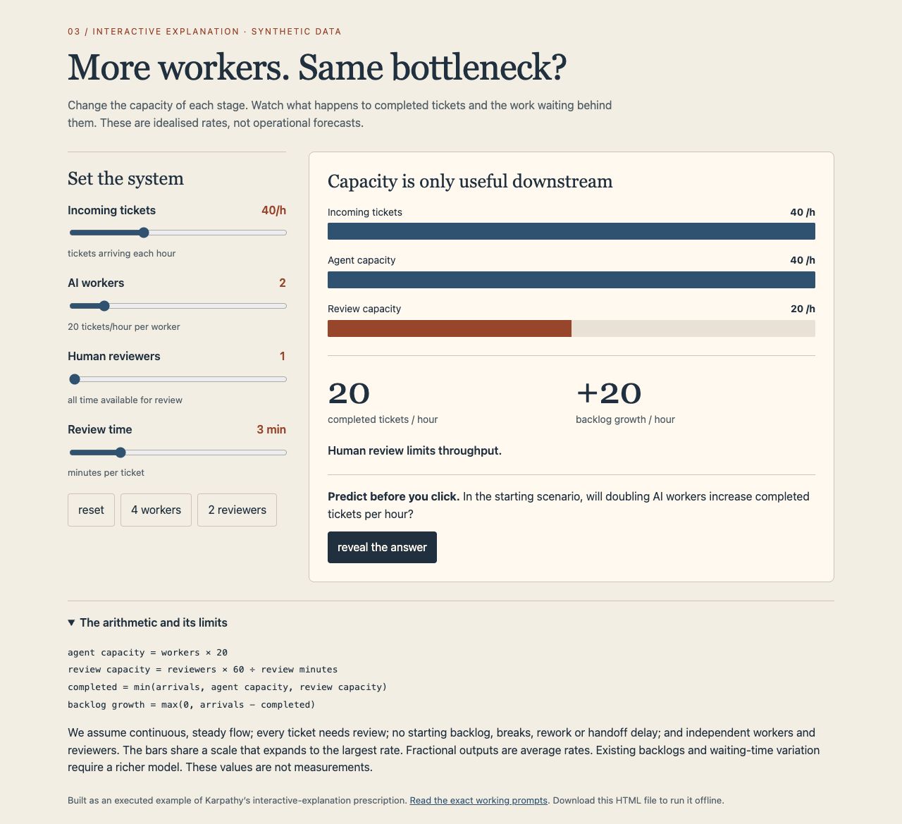 Screenshot of the generated interactive webpage with four controls, capacity bars, 20 completed tickets per hour and backlog growth of 20