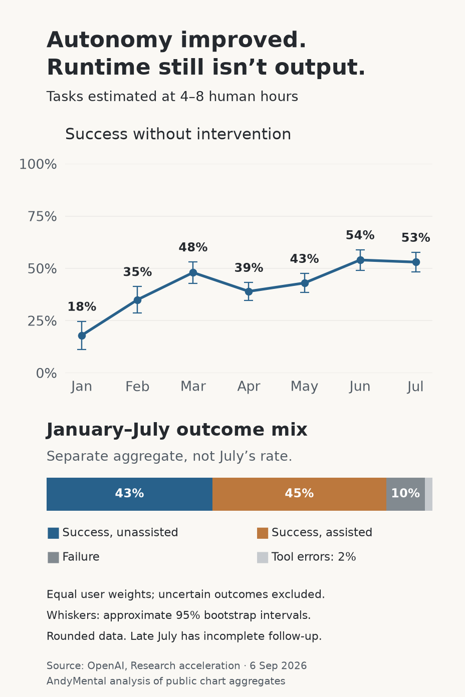 OpenAI's 4–8-hour task bucket: monthly success without intervention rises from 18% in January to 53% in July; the separate January–July outcome mix is 43% unassisted success, 45% assisted success, 10% failure and 2% tool errors.