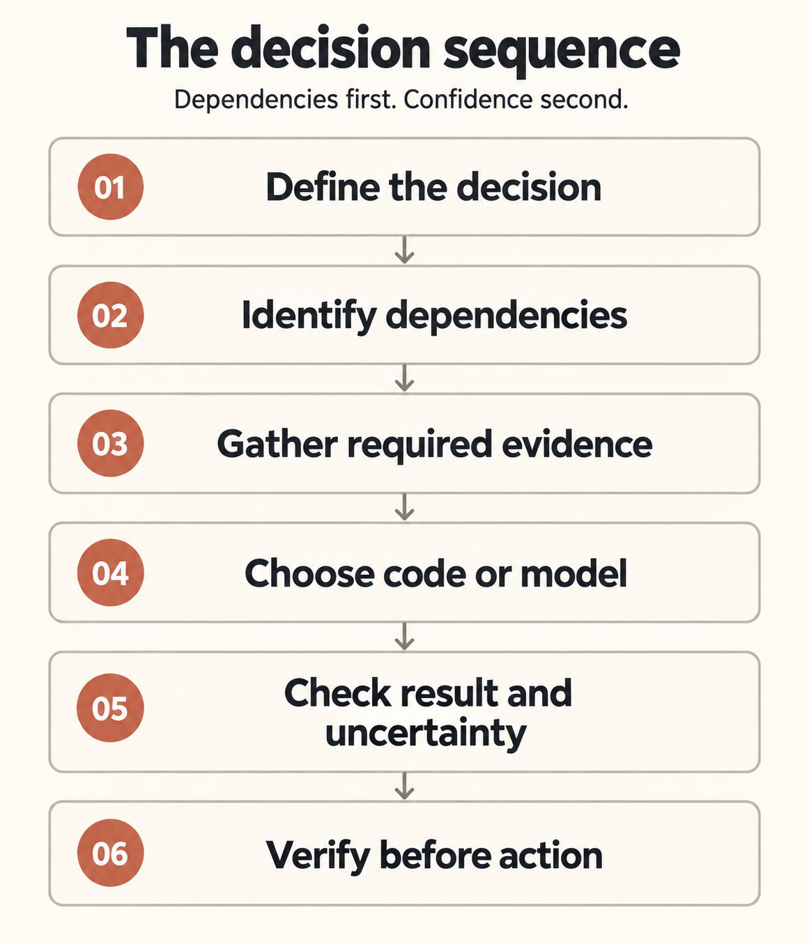 The decision sequence: define the decision; identify dependencies; gather required evidence; choose code or model; check result and uncertainty; verify before action. The decision sequence: define the decision; identify dependencies; gather required evidence; choose code or model; check result and uncertainty; verify before action.